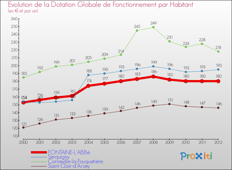 Evolution et montant de la dotation globale de fonctionnement par Habitant pour FONTAINE-L'ABBé et les communes proches Comparaison des dotations globales de fonctionnement par habitant pour FONTAINE-L'ABBé et les communes voisines