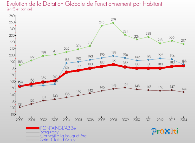 Evolution et montant de la dotation globale de fonctionnement par Habitant pour FONTAINE-L'ABBé et les communes proches de 2000 à 2014. Comparaison des dotations globales de fonctionnement par habitant pour FONTAINE-L'ABBé et les communes voisines de 2000 à 2014.