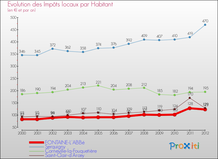 Evolution et montant des impôts locaux par Habitant pour FONTAINE-L'ABBé et les communes proches Comparaison des impôts locaux par habitant pour FONTAINE-L'ABBé et les communes voisines