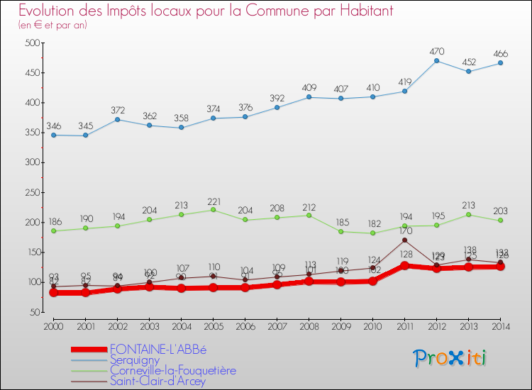 Evolution et montant des impôts locaux par Habitant pour FONTAINE-L'ABBé et les communes proches de 2000 à 2014 Comparaison des impôts locaux par habitant pour FONTAINE-L'ABBé et les communes voisines de 2000 à 2014