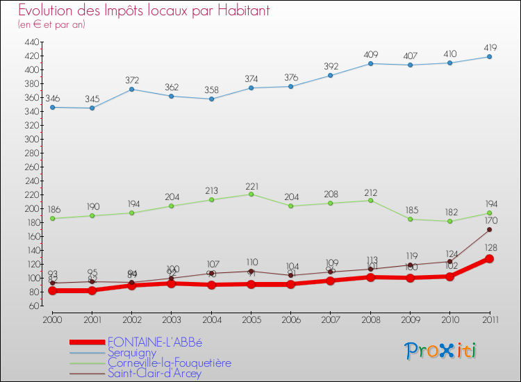 Evolution et montant des impôts locaux par Habitant pour FONTAINE-L'ABBé et les communes proches Comparaison des impôts locaux par habitant pour FONTAINE-L'ABBé et les communes voisines