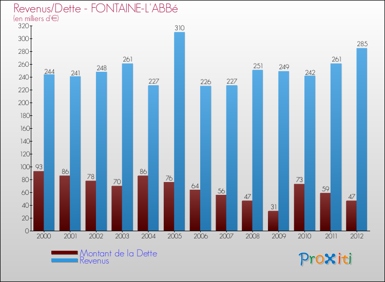 Evolution comparée de la dette et des revenus pour la commune de FONTAINE-L'ABBé de 2000 à 2012 Comparaison de la dette et des revenus pour FONTAINE-L'ABBé de 2000 à 2012