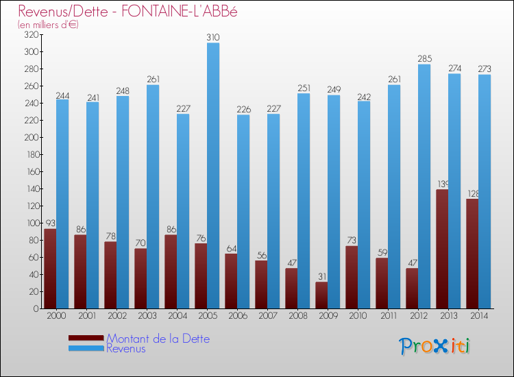 Evolution comparée de la dette et des revenus pour la commune de FONTAINE-L'ABBé de 2000 à 2014 Comparaison de la dette et des revenus pour FONTAINE-L'ABBé de 2000 à 2014