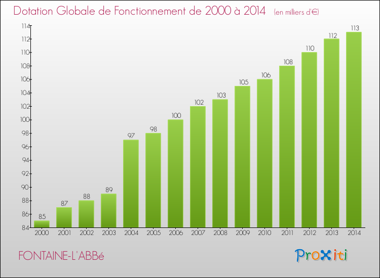 Evolution du montant de la Dotation Globale de Fonctionnement pour la commune de FONTAINE-L'ABBé de 2000 à 2014 Evolution du montant de la Dotation Globale de Fonctionnement pour FONTAINE-L'ABBé de 2000 à 2014