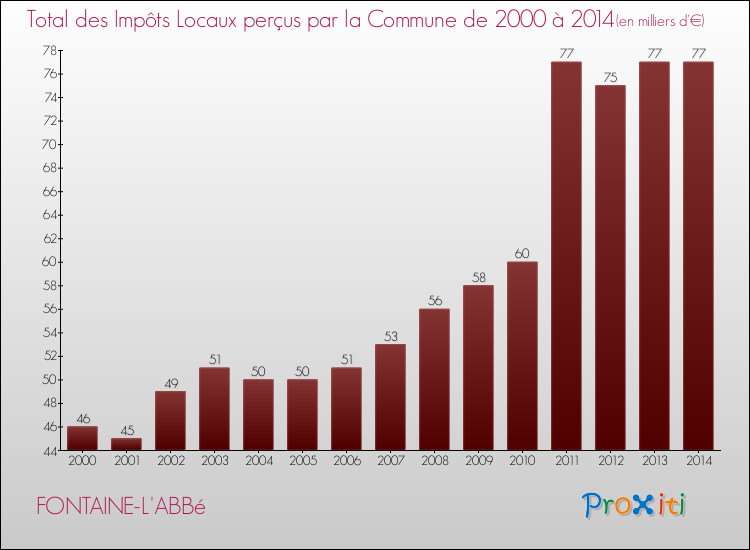 Evolution des Impôts Locaux pour la commune de FONTAINE-L'ABBé de 2000 à 2014 Evolution des Impôts Locaux pour FONTAINE-L'ABBé de 2000 à 2014