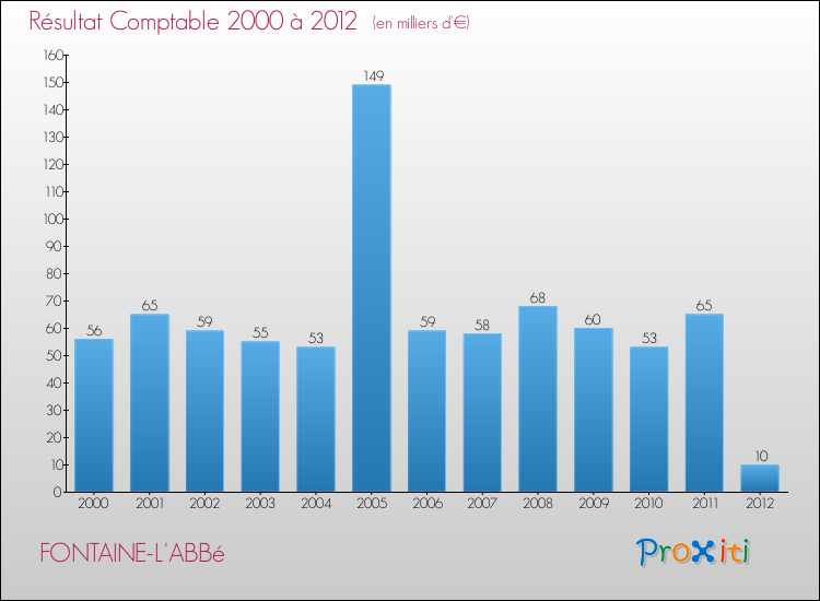 Evolution du résultat comptable pour la commune de FONTAINE-L'ABBé de 2000 à 2012 Evolution du résultat comptable pour FONTAINE-L'ABBé de 2000 à 2012
