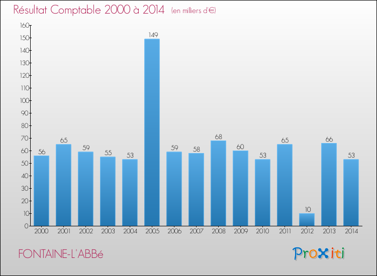 Evolution du résultat comptable pour la commune de FONTAINE-L'ABBé de 2000 à 2014 Evolution du résultat comptable pour FONTAINE-L'ABBé de 2000 à 2014