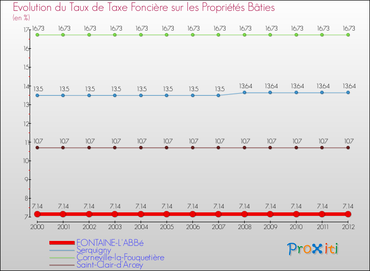 Evolution du taux de la taxe foncière sur le bati pour FONTAINE-L'ABBé et les communes proches de 2000 à 2012 Comparaison des taux de taxe foncière sur le bati pour FONTAINE-L'ABBé et les communes voisines de 2000 à 2012