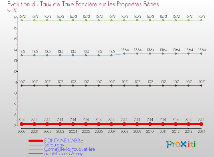 Evolution du taux de la taxe foncière sur le bati pour FONTAINE-L'ABBé et les communes proches de 2000 à 2014 Comparaison des taux de taxe foncière sur le bati pour FONTAINE-L'ABBé et les communes voisines de 2000 à 2014