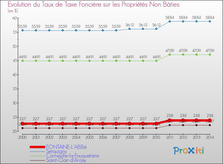 Evolution du taux de la taxe foncière sur les immeubles et terrains non batis pour FONTAINE-L'ABBé et les communes proches de 2000 à 2014 Comparaison des taux de la taxe foncière sur les immeubles et terrains non batis pour FONTAINE-L'ABBé et les communes voisines de 2000 à 2014