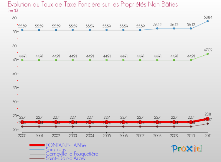 Evolution du taux de la taxe foncière sur les immeubles et terrains non batis pour FONTAINE-L'ABBé et les communes proches Comparaison des taux de la taxe foncière sur les immeubles et terrains non batis pour FONTAINE-L'ABBé et les communes voisines