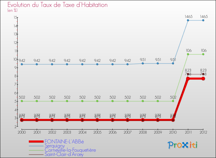 Evolution du taux de la taxe d'habitation pour FONTAINE-L'ABBé et les communes proches Comparaison des taux de la taxe d'habitation pour FONTAINE-L'ABBé et les communes voisines
