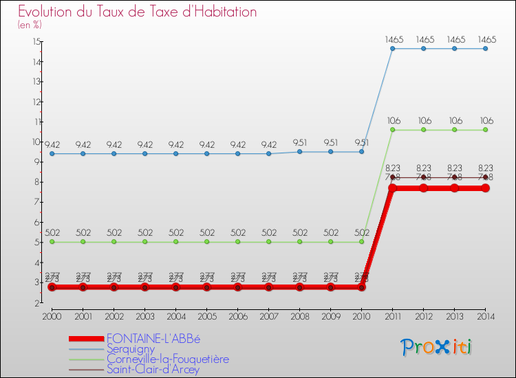 Evolution du taux de la taxe d'habitation pour FONTAINE-L'ABBé et les communes proches de 2000 à 2014 Comparaison des taux de la taxe d'habitation pour FONTAINE-L'ABBé et les communes voisines de 2000 à 2014