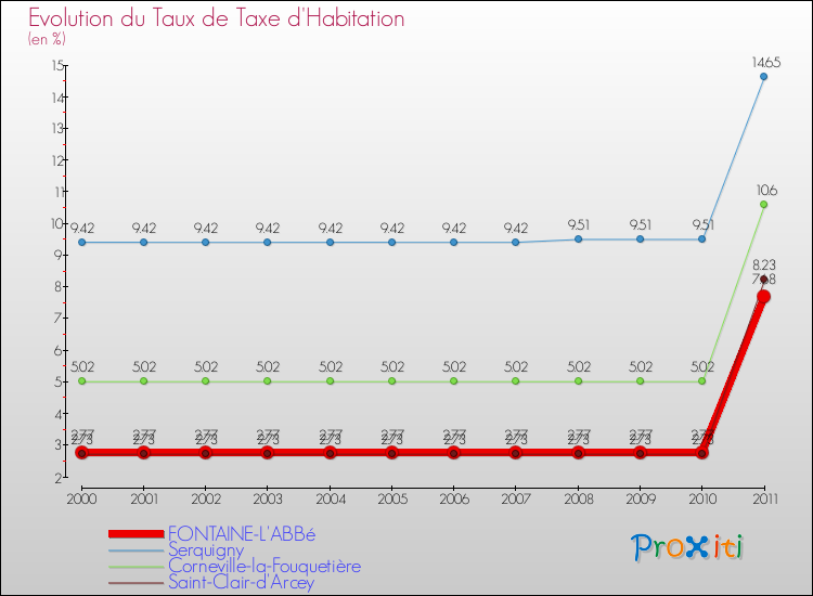 Evolution du taux de la taxe d'habitation pour FONTAINE-L'ABBé et les communes proches Comparaison des taux de la taxe d'habitation pour FONTAINE-L'ABBé et les communes voisines