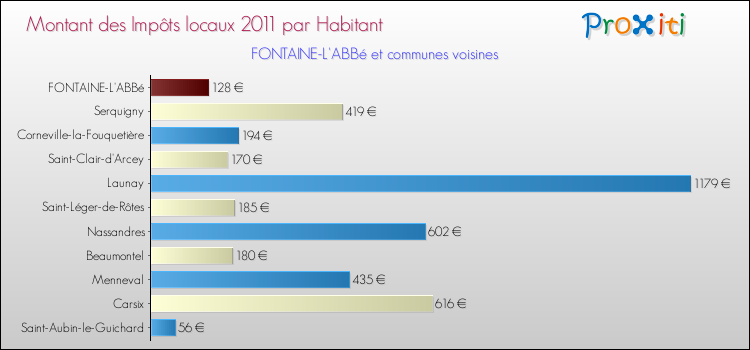 Montant des impôts locaux par Habitant pour FONTAINE-L'ABBé et les communes proches Comparaison des impôts locaux par habitant pour FONTAINE-L'ABBé et les communes voisines