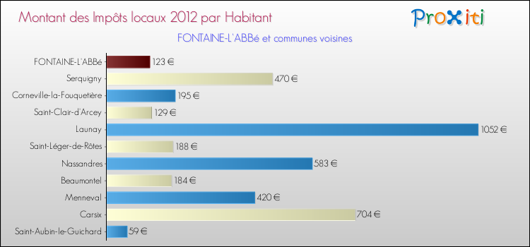 Montant des impôts locaux par Habitant pour FONTAINE-L'ABBé et les communes proches Comparaison des impôts locaux par habitant pour FONTAINE-L'ABBé et les communes voisines