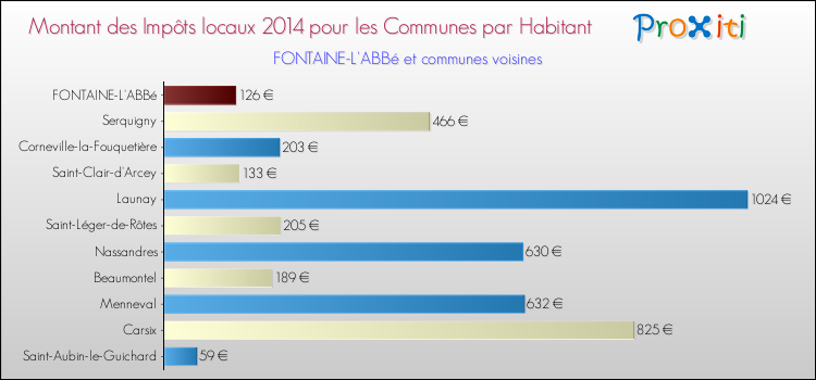 Montant des impôts locaux par Habitant pour FONTAINE-L'ABBé et les communes proches en 2014 Comparaison des impôts locaux par habitant pour FONTAINE-L'ABBé et les communes voisines en 2014