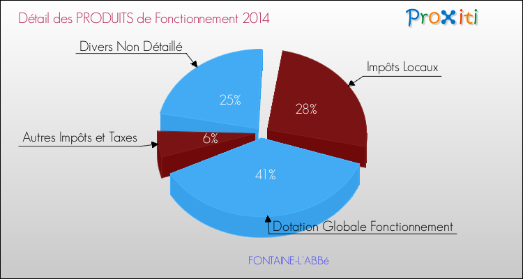 Décomposition du Budget de Fonctionnement 2014 de la commune de FONTAINE-L'ABBé Budget de Fonctionnement 2014 pour la commune de FONTAINE-L'ABBé