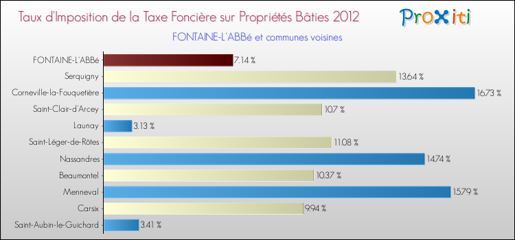 Taux d'imposition de la taxe foncière sur le bati 2012 pour FONTAINE-L'ABBé et les communes proches Comparaison des taux d'imposition de la taxe foncière sur le bati 2012 pour FONTAINE-L'ABBé et les communes voisines
