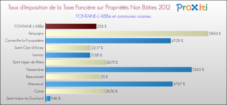 Taux d'imposition de la taxe foncière sur les immeubles et terrains non batis 2012 pour FONTAINE-L'ABBé et les communes proches Comparaison des taux d'imposition de la taxe foncière sur les immeubles et terrains non batis 2012 pour FONTAINE-L'ABBé et les communes voisines