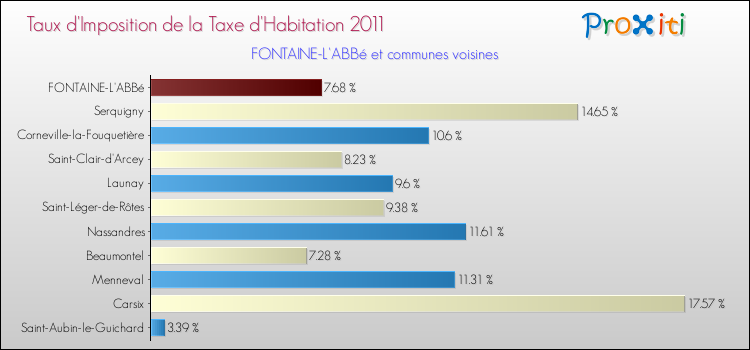 Taux d'imposition de la taxe d'habitation 2011 pour FONTAINE-L'ABBé et les communes proches Comparaison des taux d'imposition de la taxe d'habitation 2011 pour FONTAINE-L'ABBé et les communes voisines