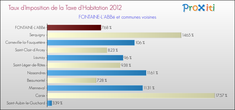 Taux d'imposition de la taxe d'habitation 2012 pour FONTAINE-L'ABBé et les communes proches Comparaison des taux d'imposition de la taxe d'habitation 2012 pour FONTAINE-L'ABBé et les communes voisines