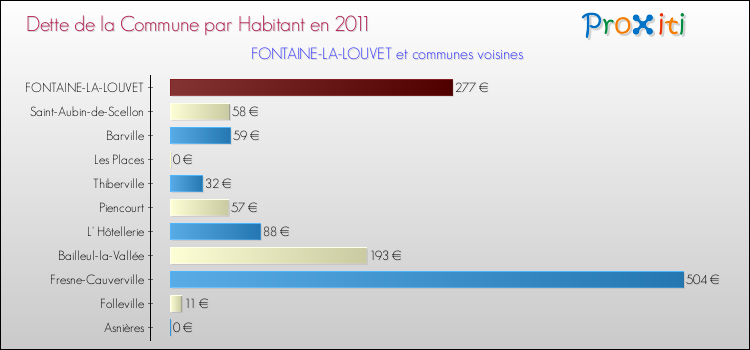 Dette par habitant de la commune en 2011 pour FONTAINE-LA-LOUVET et les communes proches Comparaison de la dette par habitant de la commune en 2011 pour FONTAINE-LA-LOUVET et les communes voisines