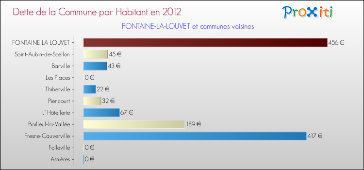 Dette par habitant de la commune en 2012 pour FONTAINE-LA-LOUVET et les communes proches Comparaison de la dette par habitant de la commune en 2012 pour FONTAINE-LA-LOUVET et les communes voisines