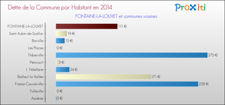 Dette par habitant de la commune en 2014 pour FONTAINE-LA-LOUVET et les communes proches Comparaison de la dette par habitant de la commune en 2014 pour FONTAINE-LA-LOUVET et les communes voisines