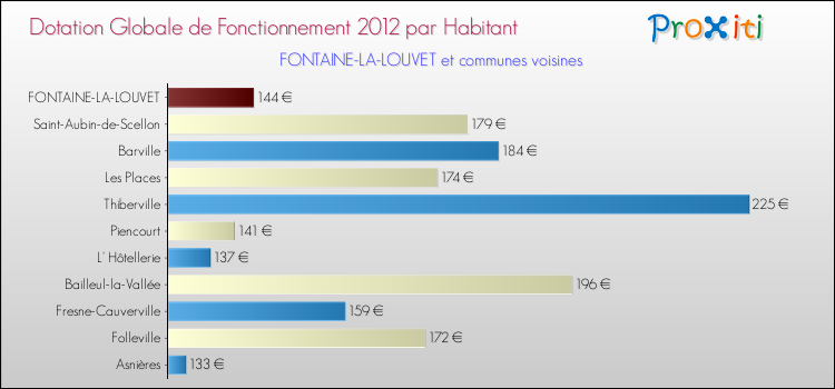 Montant des dotations globales de fonctionnement DGF par Habitant pour FONTAINE-LA-LOUVET et les communes proches Comparaison des des dotations globales de fonctionnement DGF par habitant pour FONTAINE-LA-LOUVET et les communes voisines