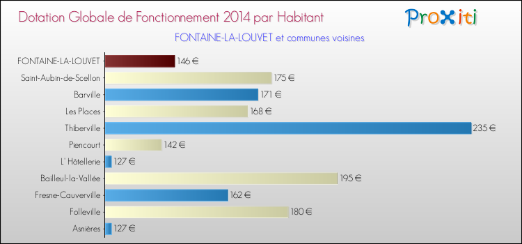 Montant des dotations globales de fonctionnement DGF par Habitant pour FONTAINE-LA-LOUVET et les communes proches en 2014. Comparaison des des dotations globales de fonctionnement DGF par habitant pour FONTAINE-LA-LOUVET et les communes voisines en 2014.