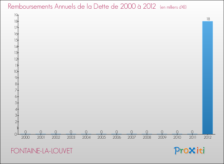 Evolution de l'annuité de la dette pour la commune de FONTAINE-LA-LOUVET de 2000 à 2012 Annuités de la dette pour FONTAINE-LA-LOUVET de 2000 à 2012