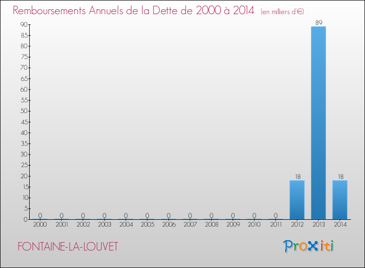 Evolution de l'annuité de la dette pour la commune de FONTAINE-LA-LOUVET de 2000 à 2014 Annuités de la dette pour FONTAINE-LA-LOUVET de 2000 à 2014
