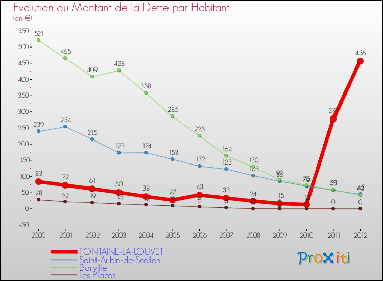 Evolution de la dette par habitant pour la commune de FONTAINE-LA-LOUVET et les communes proches de 2000 à 2012 Comparaison de la dette par habitant pour FONTAINE-LA-LOUVET et les communes voisines de 2000 à 2012