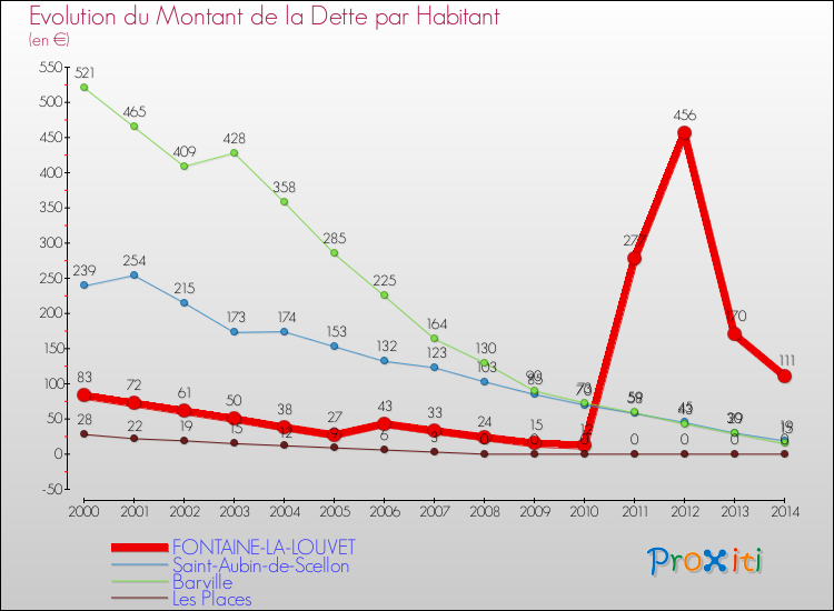 Evolution de la dette par habitant pour la commune de FONTAINE-LA-LOUVET et les communes proches de 2000 à 2014 Comparaison de la dette par habitant pour FONTAINE-LA-LOUVET et les communes voisines de 2000 à 2014