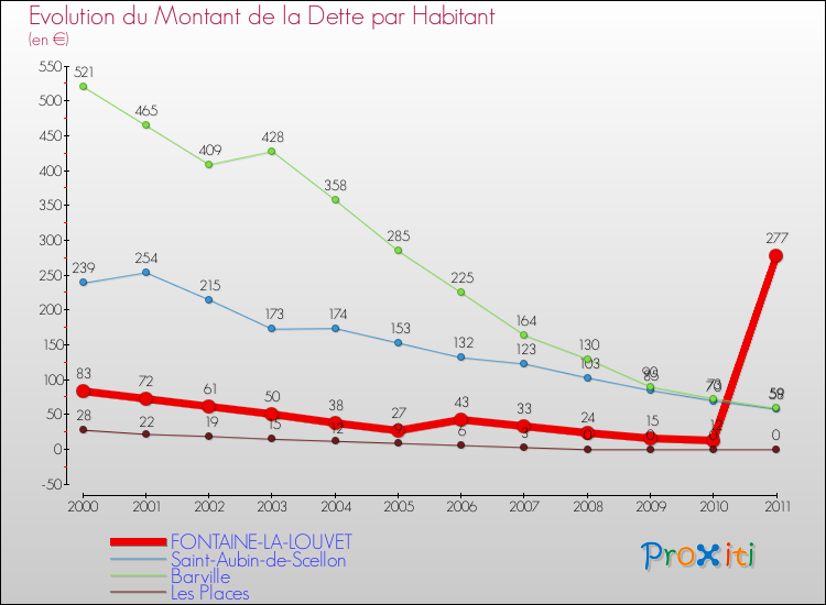 Evolution de la dette par habitant pour la commune de FONTAINE-LA-LOUVET et les communes proches Comparaison de la dette par habitant pour FONTAINE-LA-LOUVET et les communes voisines
