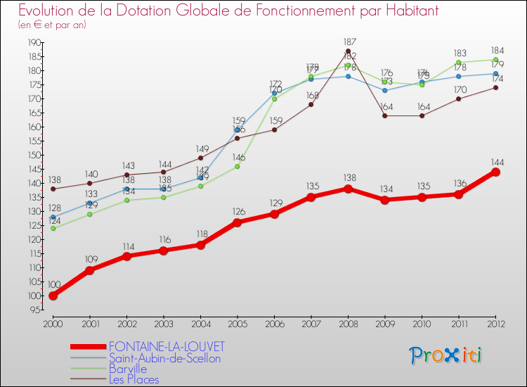 Evolution et montant de la dotation globale de fonctionnement par Habitant pour FONTAINE-LA-LOUVET et les communes proches Comparaison des dotations globales de fonctionnement par habitant pour FONTAINE-LA-LOUVET et les communes voisines