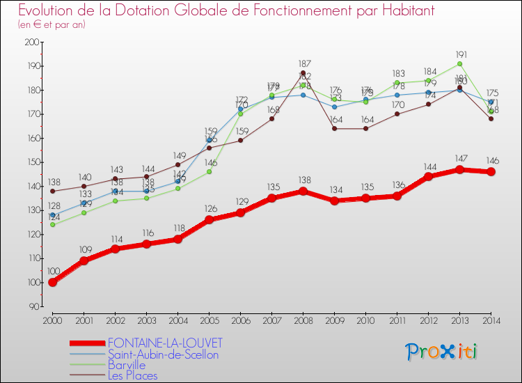 Evolution et montant de la dotation globale de fonctionnement par Habitant pour FONTAINE-LA-LOUVET et les communes proches de 2000 à 2014. Comparaison des dotations globales de fonctionnement par habitant pour FONTAINE-LA-LOUVET et les communes voisines de 2000 à 2014.