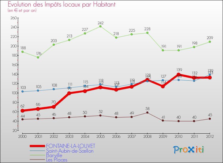 Evolution et montant des impôts locaux par Habitant pour FONTAINE-LA-LOUVET et les communes proches Comparaison des impôts locaux par habitant pour FONTAINE-LA-LOUVET et les communes voisines