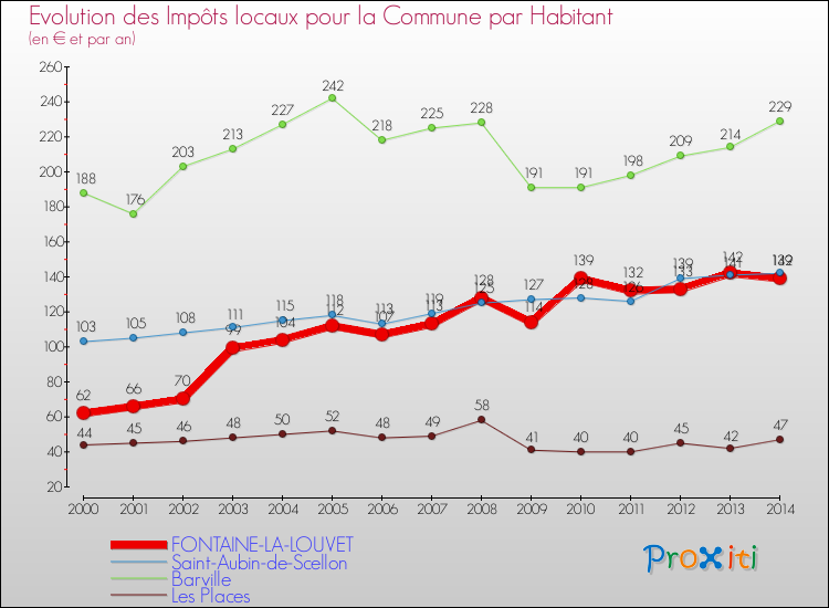 Evolution et montant des impôts locaux par Habitant pour FONTAINE-LA-LOUVET et les communes proches de 2000 à 2014 Comparaison des impôts locaux par habitant pour FONTAINE-LA-LOUVET et les communes voisines de 2000 à 2014