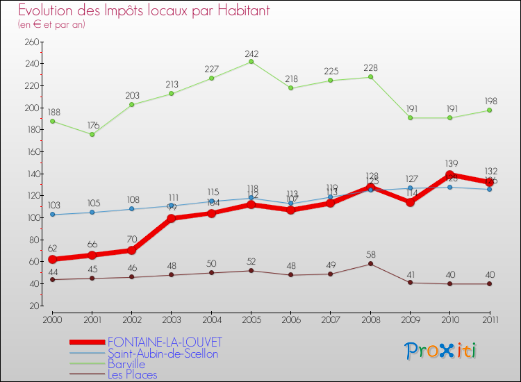Evolution et montant des impôts locaux par Habitant pour FONTAINE-LA-LOUVET et les communes proches Comparaison des impôts locaux par habitant pour FONTAINE-LA-LOUVET et les communes voisines