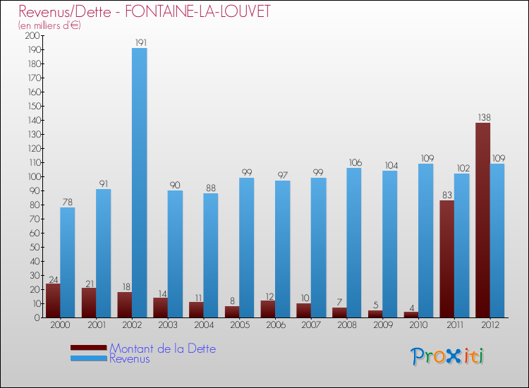 Evolution comparée de la dette et des revenus pour la commune de FONTAINE-LA-LOUVET de 2000 à 2012 Comparaison de la dette et des revenus pour FONTAINE-LA-LOUVET de 2000 à 2012