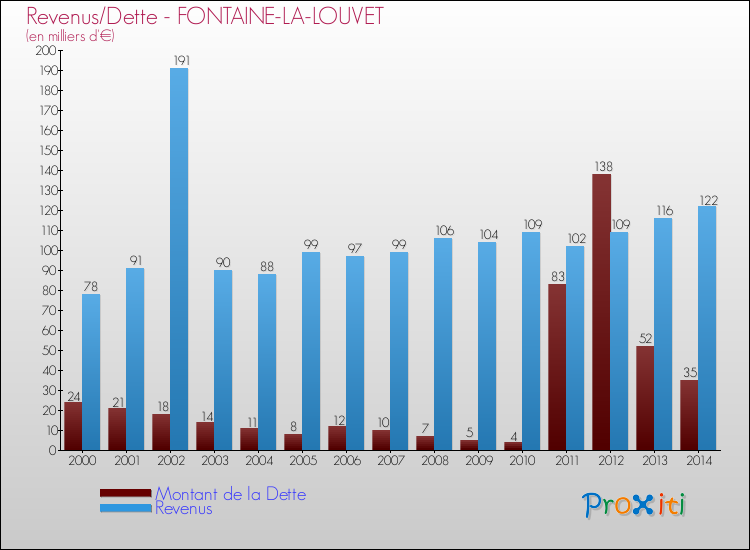Evolution comparée de la dette et des revenus pour la commune de FONTAINE-LA-LOUVET de 2000 à 2014 Comparaison de la dette et des revenus pour FONTAINE-LA-LOUVET de 2000 à 2014