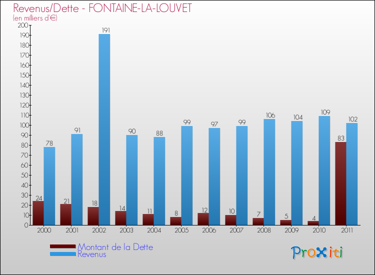 Evolution comparée de la dette et des revenus pour la commune de FONTAINE-LA-LOUVET de 2000 à 2011 Comparaison de la dette et des revenus pour FONTAINE-LA-LOUVET de 2000 à 2011