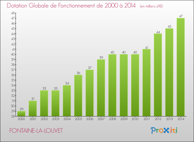 Evolution du montant de la Dotation Globale de Fonctionnement pour la commune de FONTAINE-LA-LOUVET de 2000 à 2014 Evolution du montant de la Dotation Globale de Fonctionnement pour FONTAINE-LA-LOUVET de 2000 à 2014