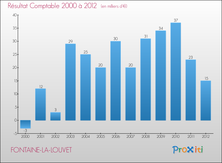 Evolution du résultat comptable pour la commune de FONTAINE-LA-LOUVET de 2000 à 2012 Evolution du résultat comptable pour FONTAINE-LA-LOUVET de 2000 à 2012