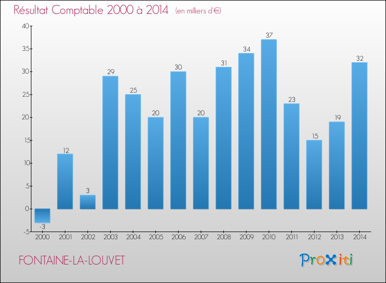 Evolution du résultat comptable pour la commune de FONTAINE-LA-LOUVET de 2000 à 2014 Evolution du résultat comptable pour FONTAINE-LA-LOUVET de 2000 à 2014