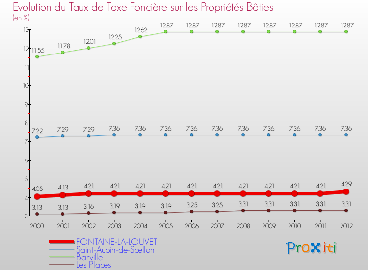 Evolution du taux de la taxe foncière sur le bati pour FONTAINE-LA-LOUVET et les communes proches de 2000 à 2012 Comparaison des taux de taxe foncière sur le bati pour FONTAINE-LA-LOUVET et les communes voisines de 2000 à 2012