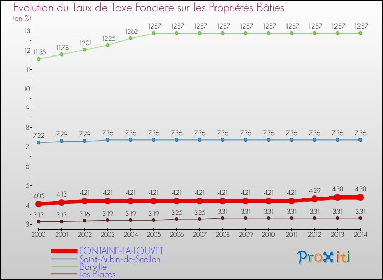 Evolution du taux de la taxe foncière sur le bati pour FONTAINE-LA-LOUVET et les communes proches de 2000 à 2014 Comparaison des taux de taxe foncière sur le bati pour FONTAINE-LA-LOUVET et les communes voisines de 2000 à 2014