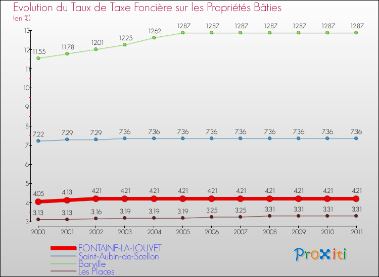 Evolution du taux de la taxe foncière sur le bati pour FONTAINE-LA-LOUVET et les communes proches Comparaison des taux de taxe foncière sur le bati pour FONTAINE-LA-LOUVET et les communes voisines